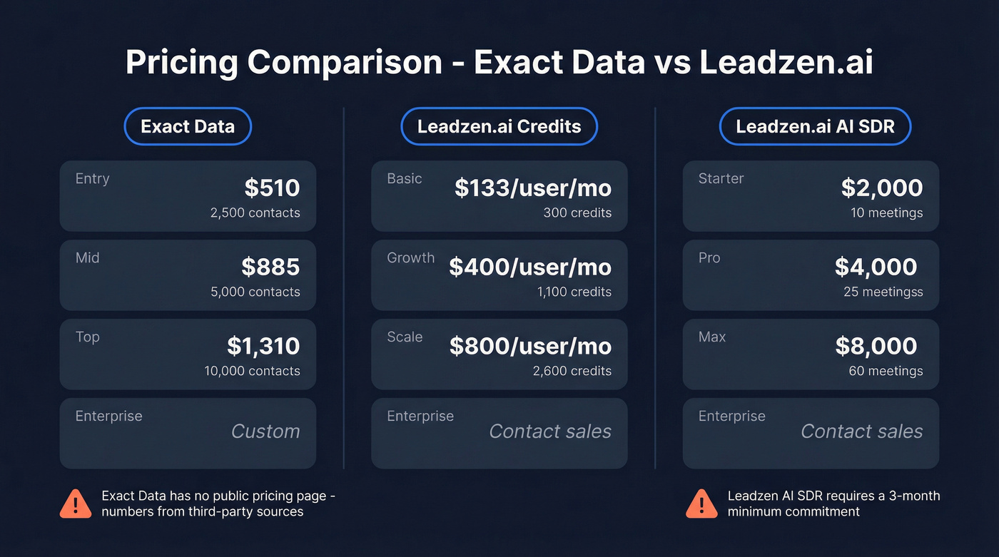 Three-way pricing tier comparison across all plans