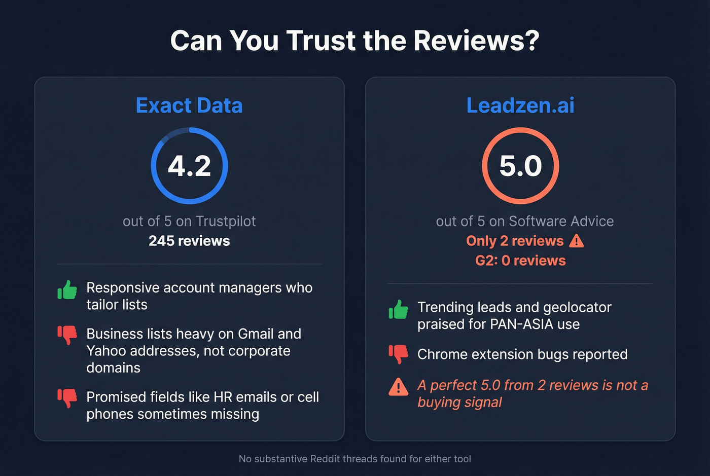 Review score comparison with trust signals highlighted