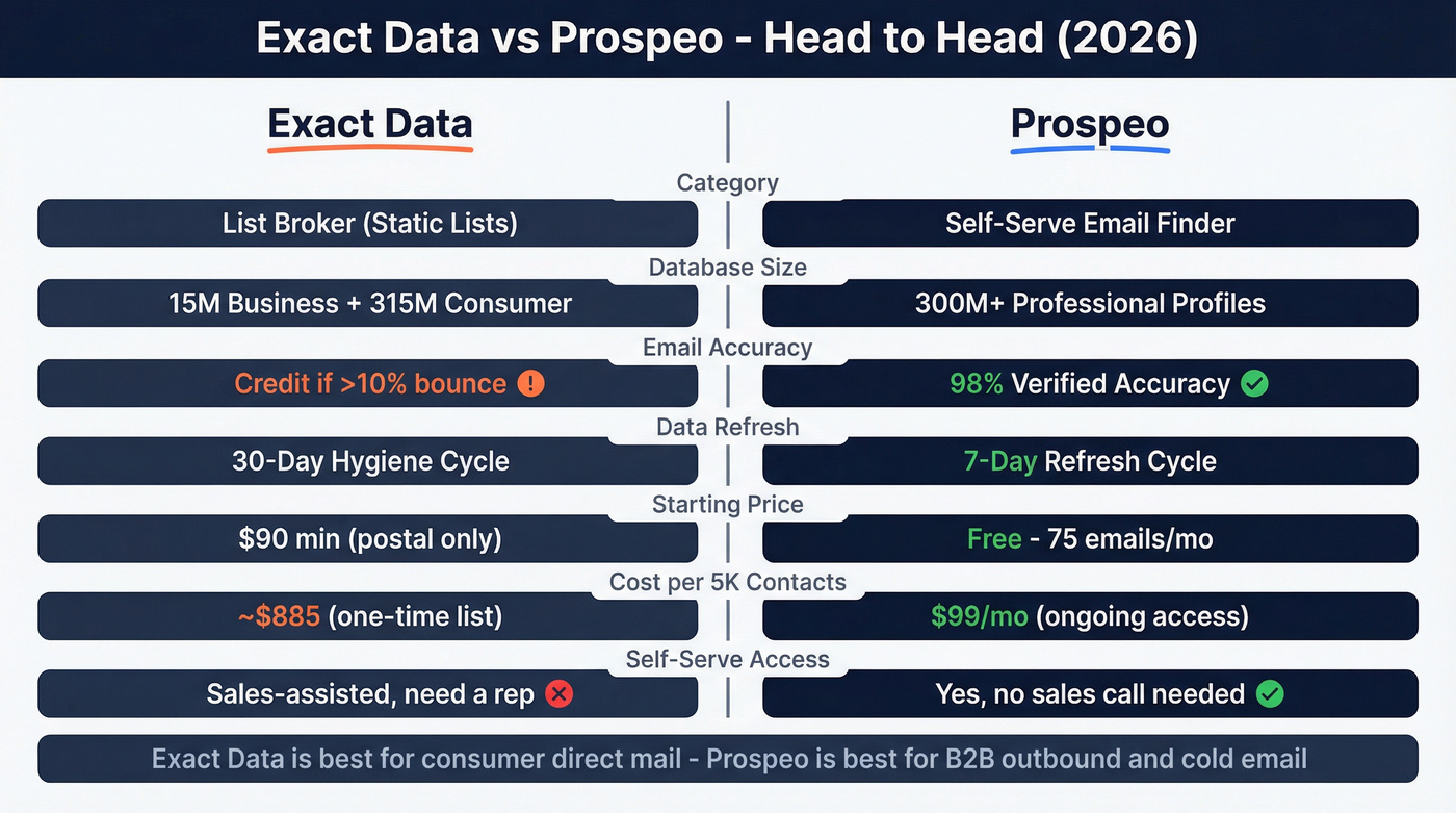 Exact Data vs Prospeo head-to-head feature comparison diagram