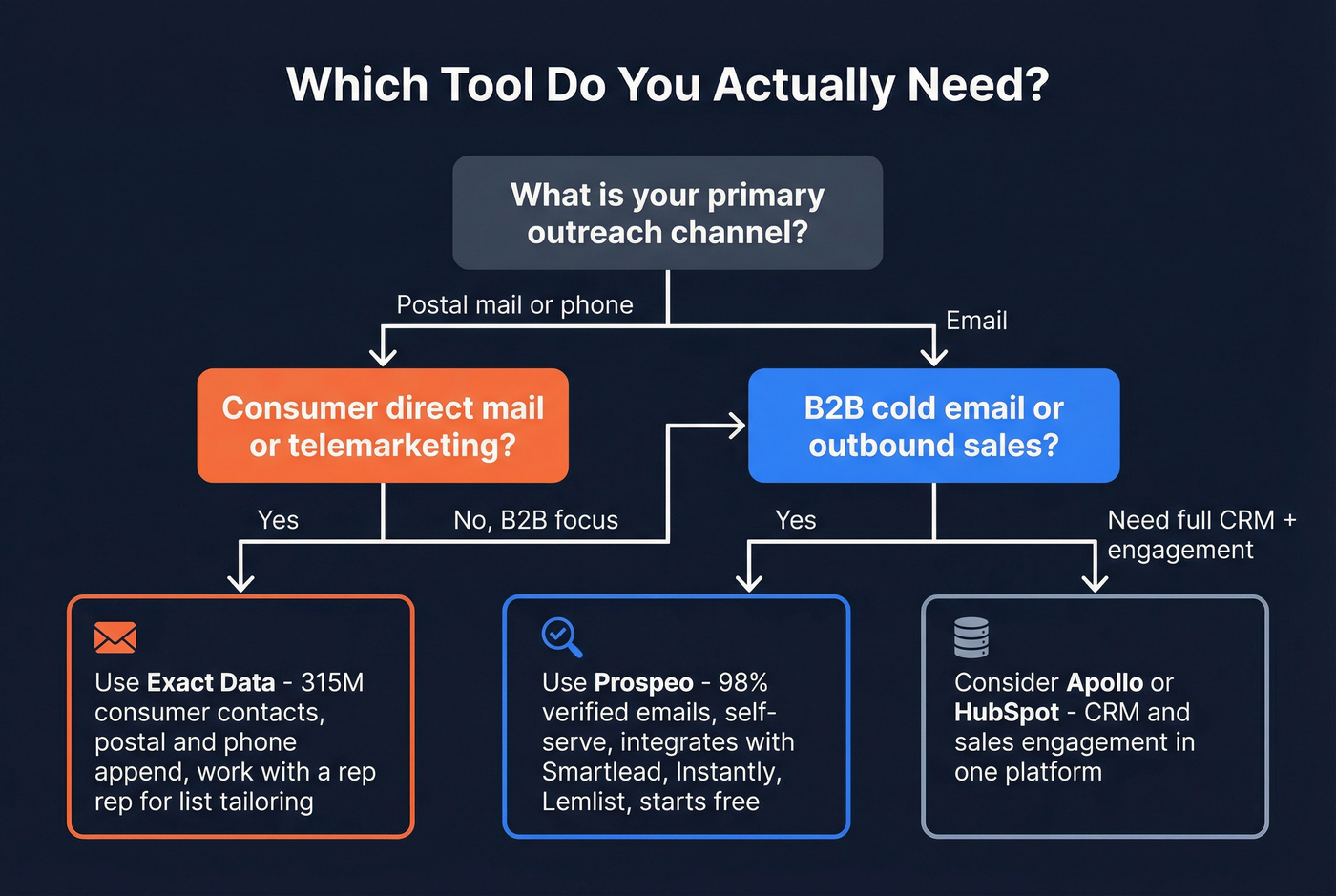 Decision flowchart for choosing Exact Data or Prospeo