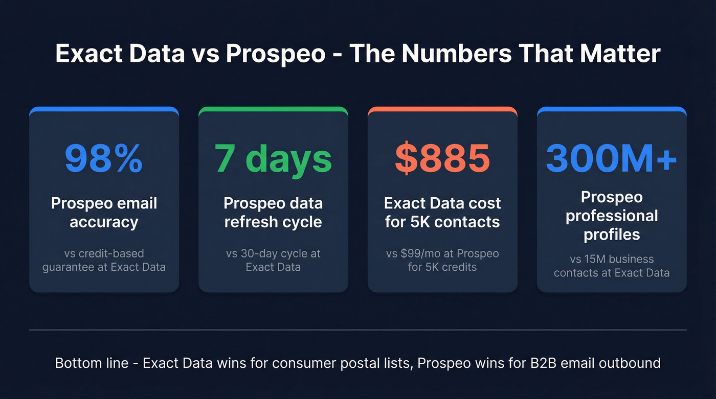 Key stats comparison card Exact Data vs Prospeo at a glance