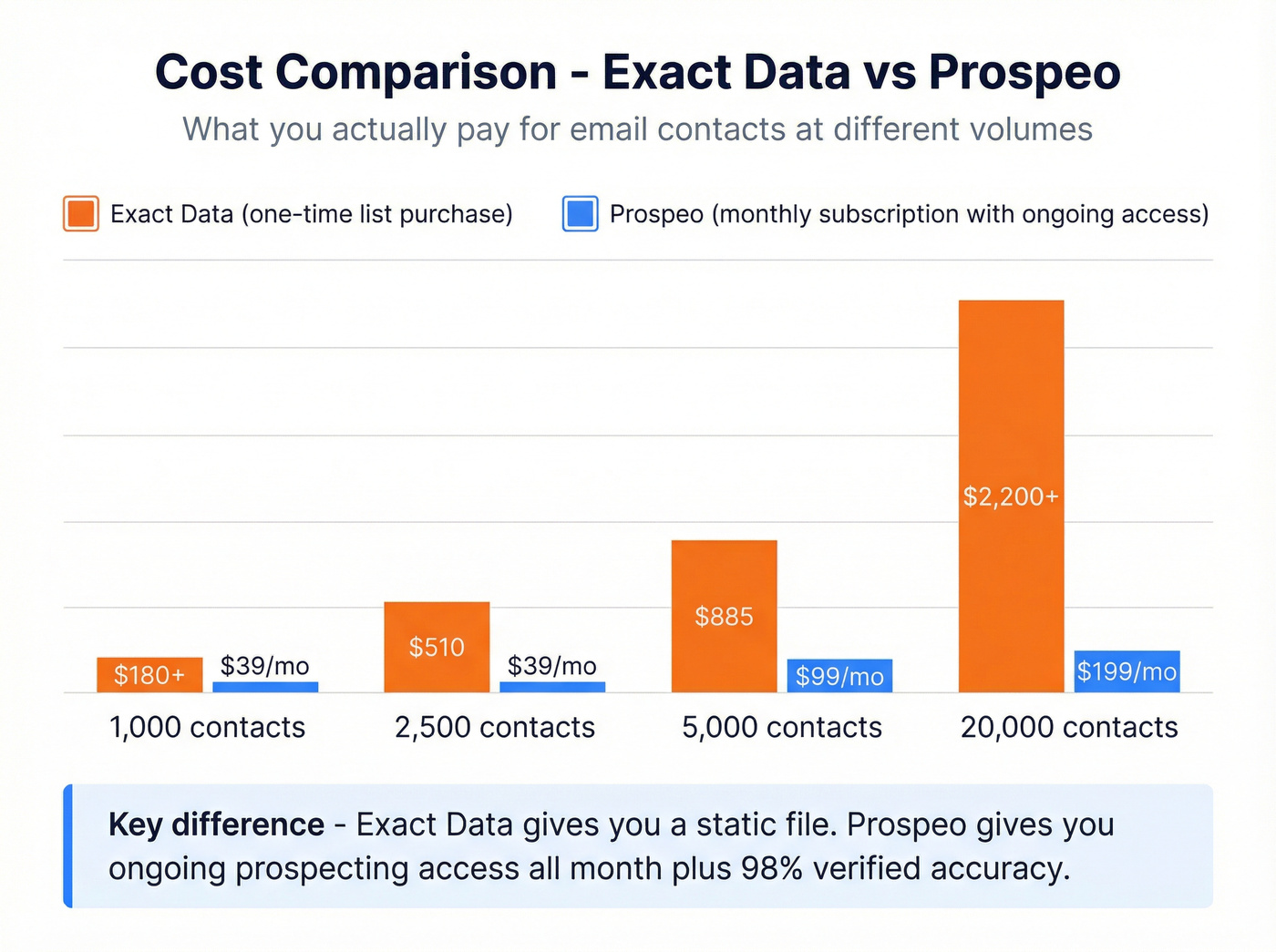 Cost per contact comparison chart Exact Data vs Prospeo