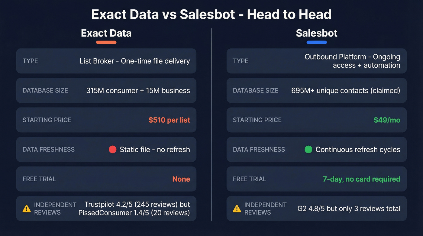 Exact Data vs Salesbot head-to-head feature comparison