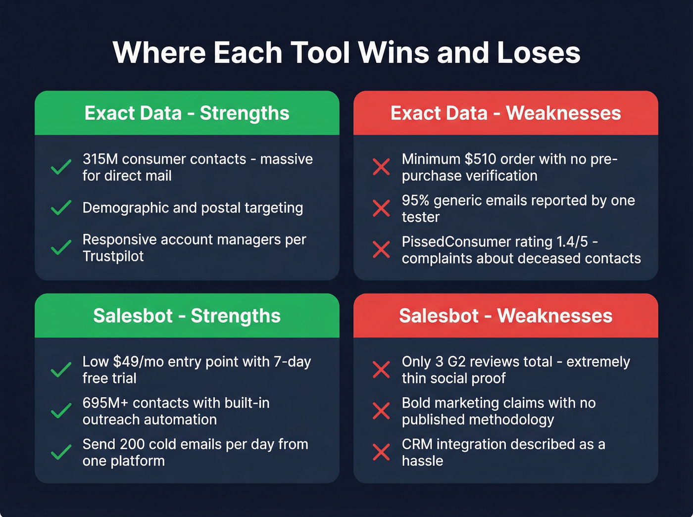 Pros and cons breakdown for Exact Data and Salesbot