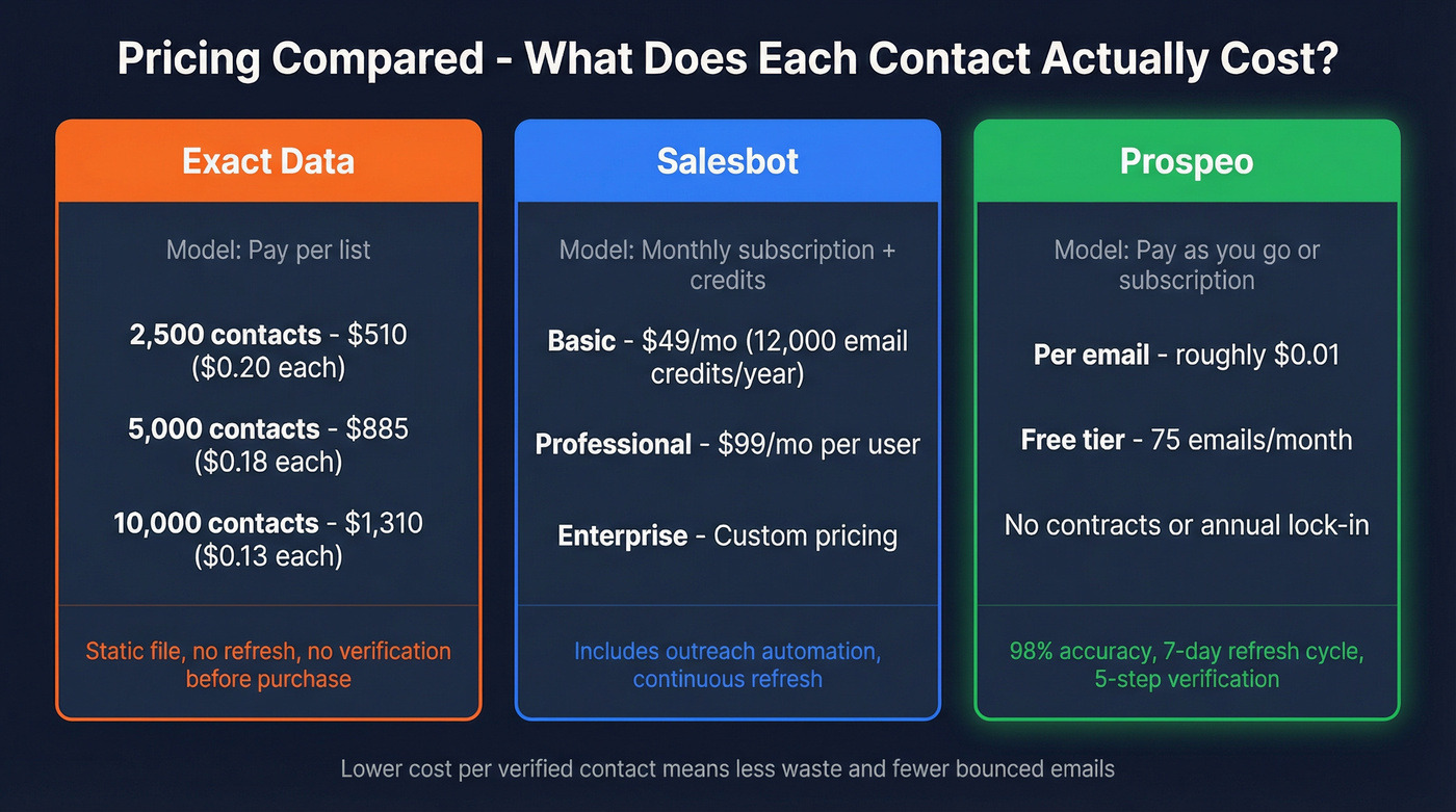 Pricing comparison between Exact Data, Salesbot, and Prospeo