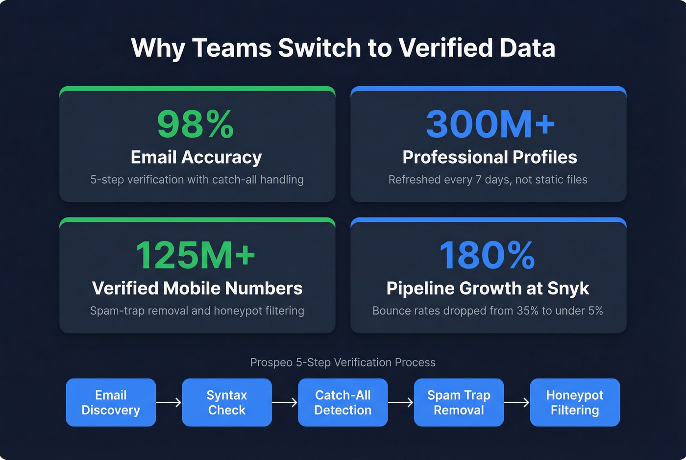 Prospeo key stats and verification process highlights