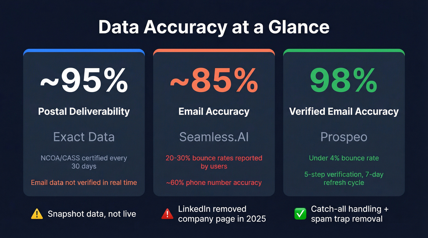 Email accuracy and bounce rate comparison stat cards