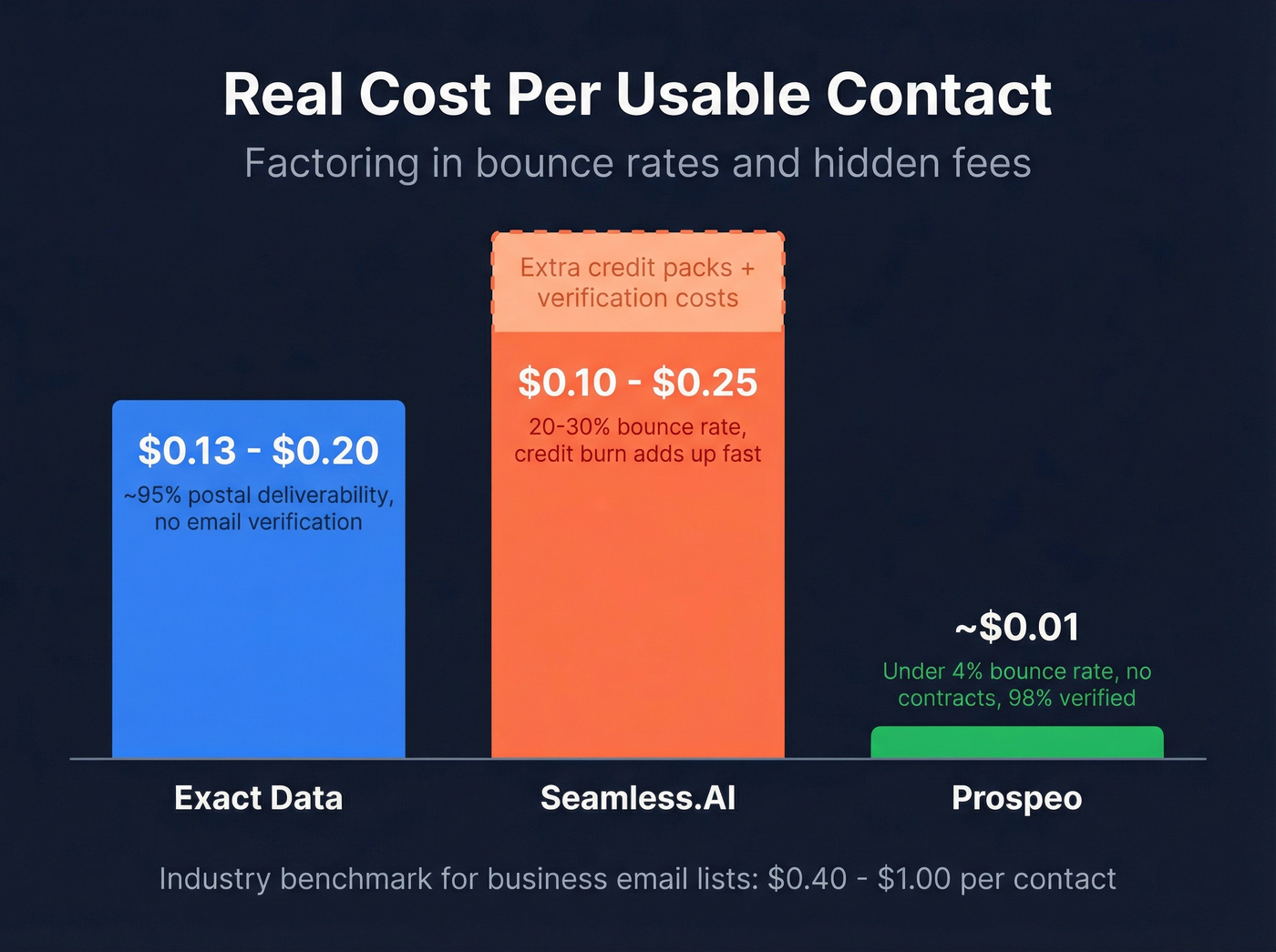 Cost per usable contact comparison across three tools