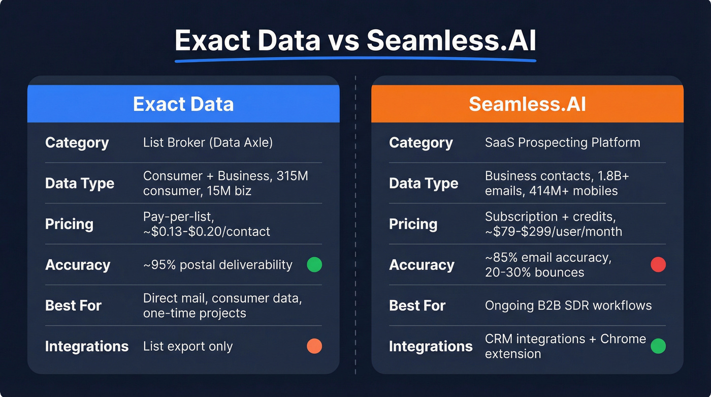 Exact Data vs Seamless.AI head-to-head comparison diagram