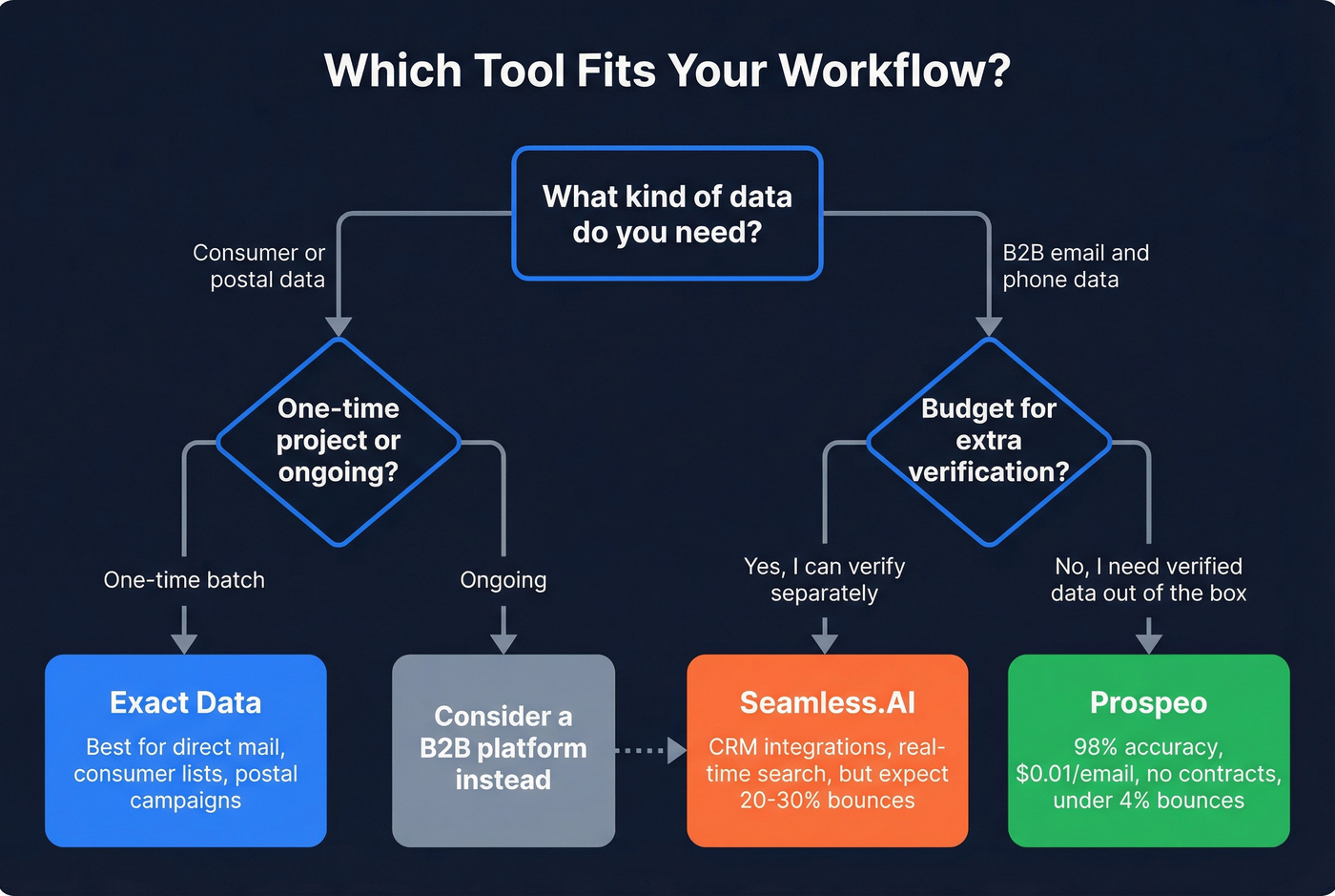 Decision tree for choosing the right data tool