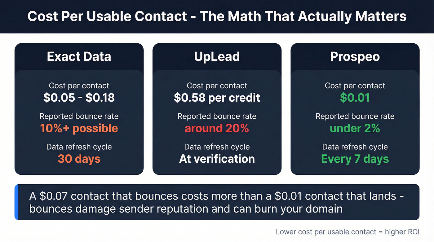 Cost per usable contact comparison across three tools
