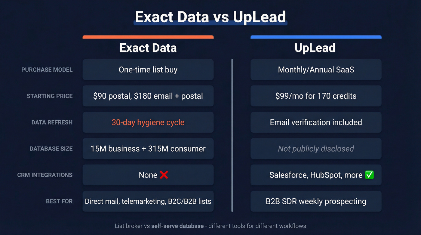 Exact Data vs UpLead head-to-head comparison diagram