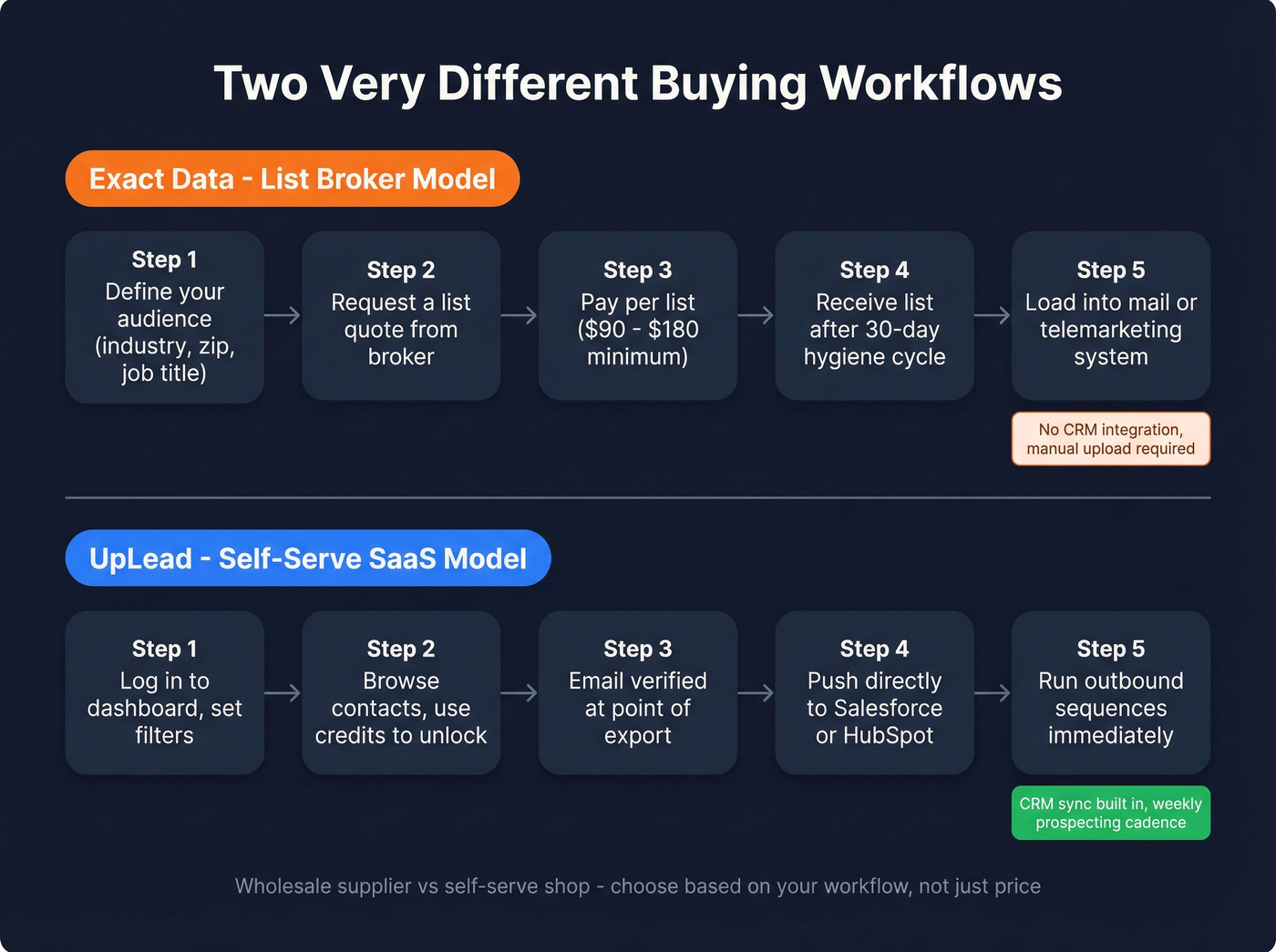 Exact Data buying workflow vs UpLead prospecting workflow