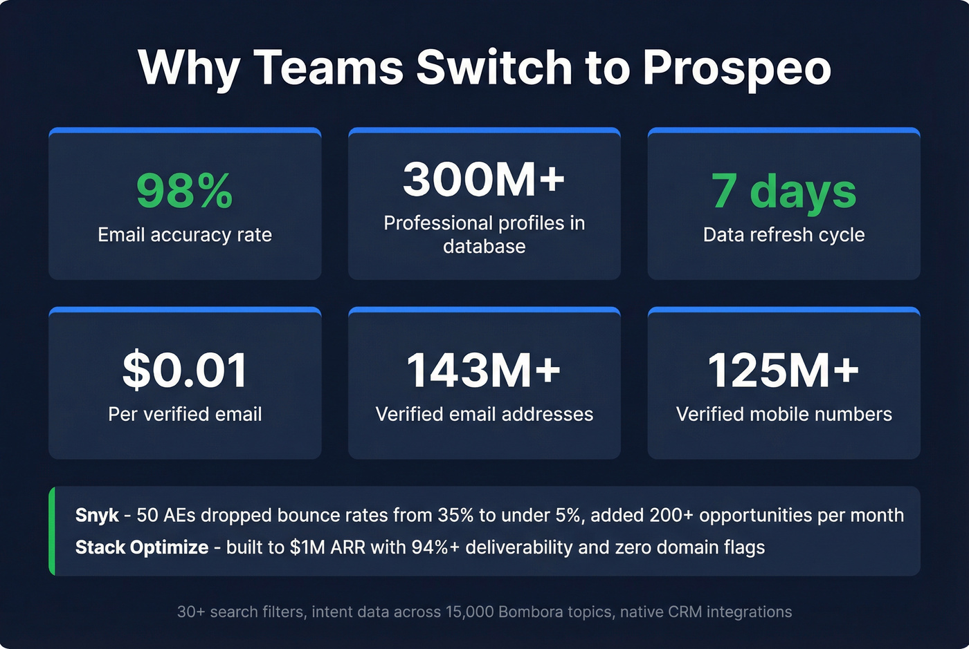 Prospeo key stats and accuracy metrics highlight card