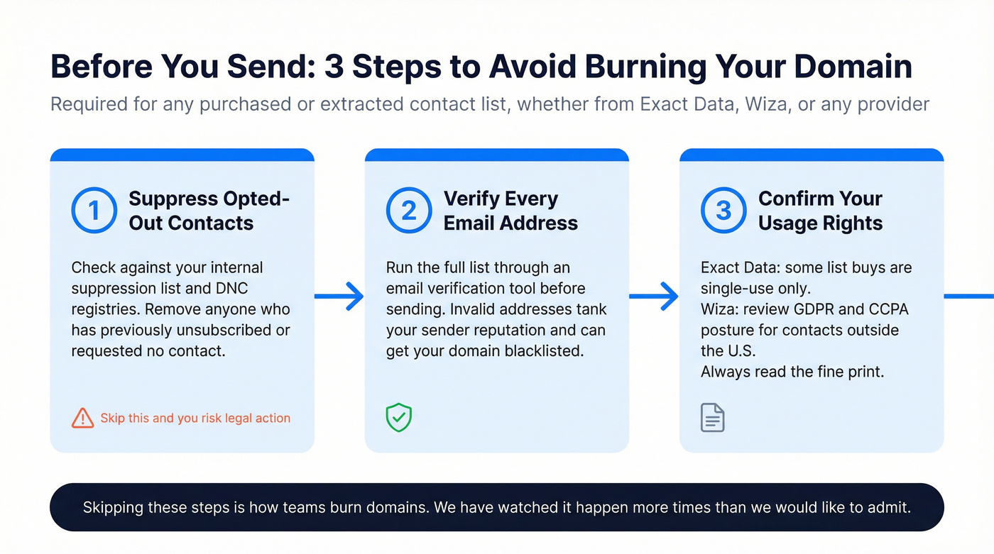 Three-step compliance checklist before sending from purchased lists