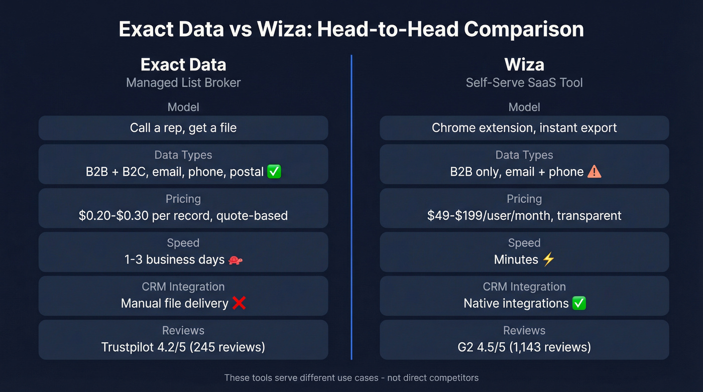 Exact Data vs Wiza head-to-head comparison diagram