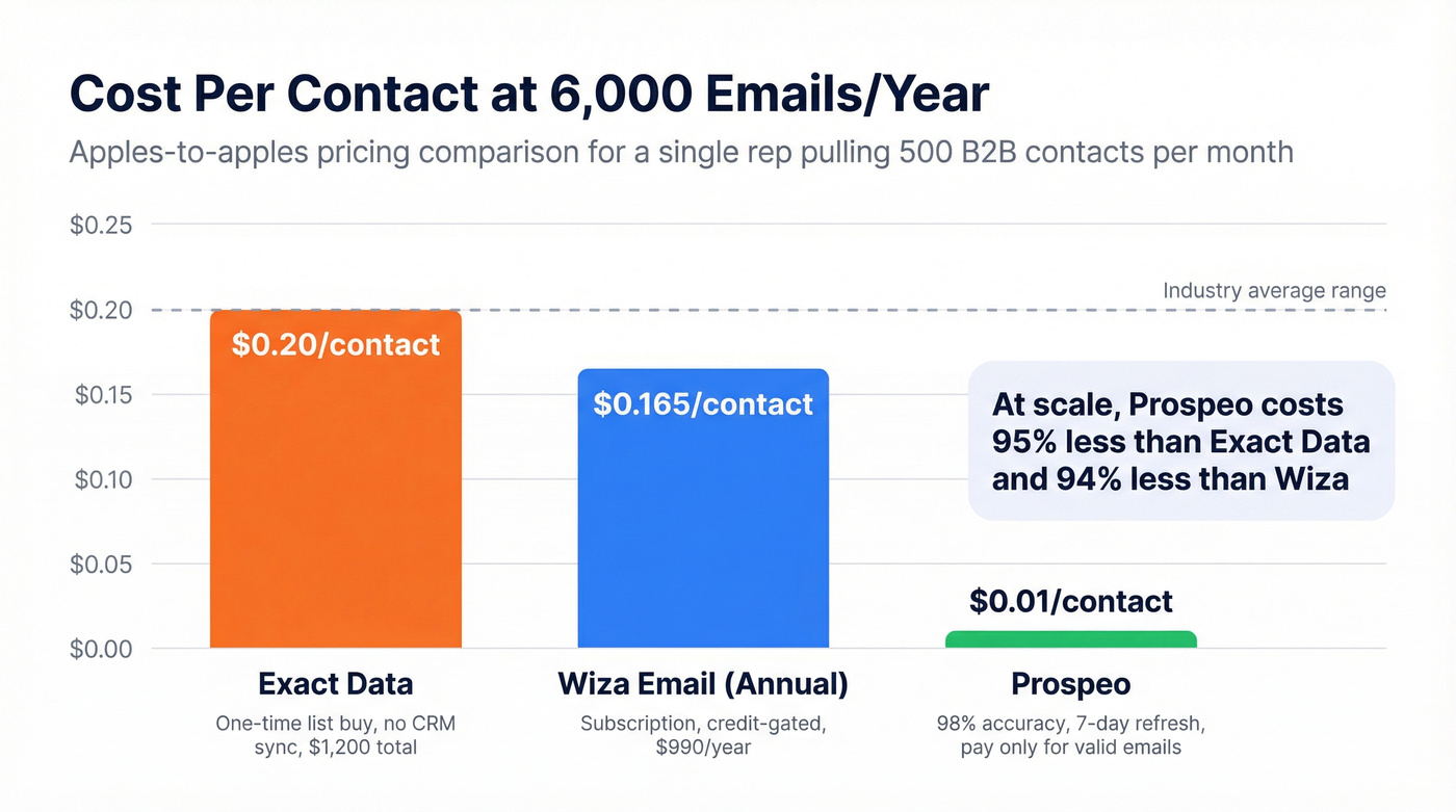 Cost per contact comparison across Exact Data, Wiza, and Prospeo