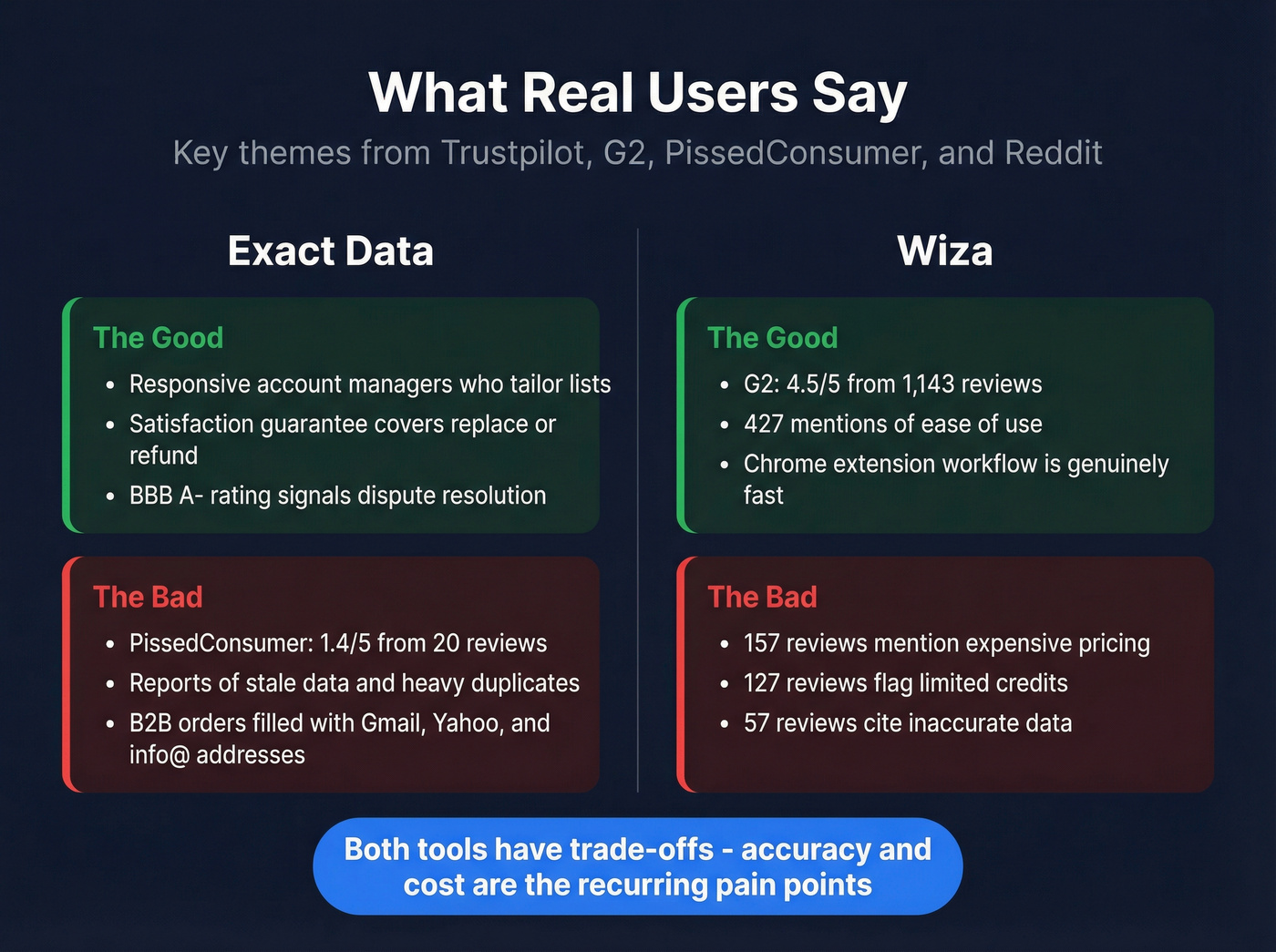 User review sentiment breakdown for Exact Data and Wiza