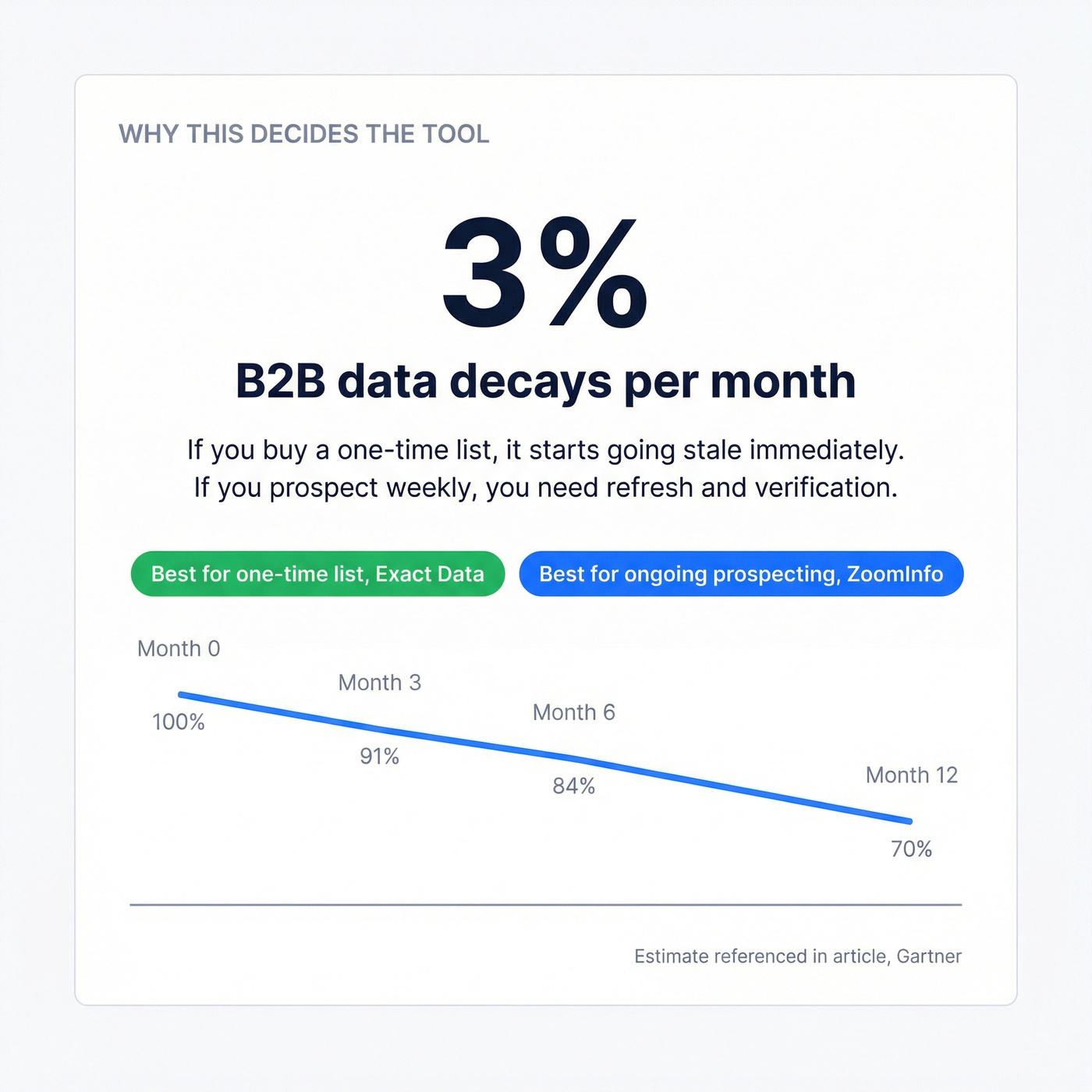 B2B data decay 3% per month stat with implications