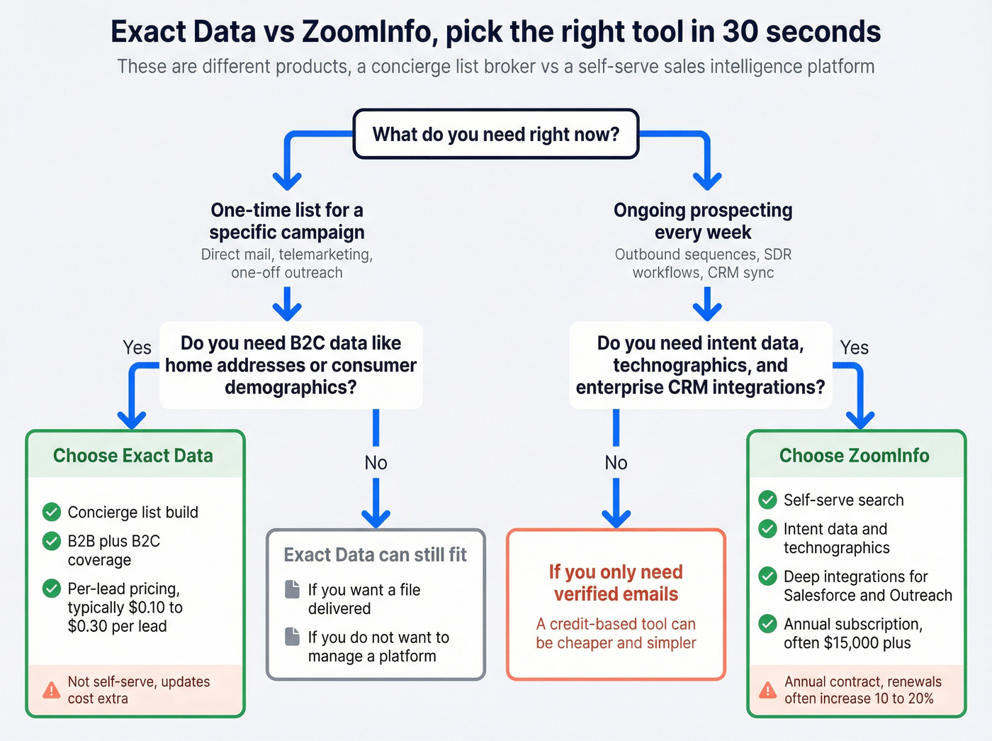 Decision tree for choosing Exact Data vs ZoomInfo
