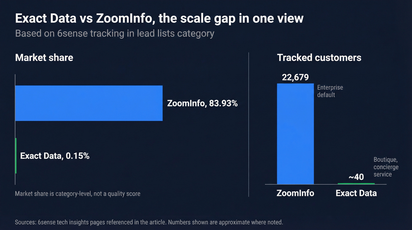 Market share and customer scale comparison chart