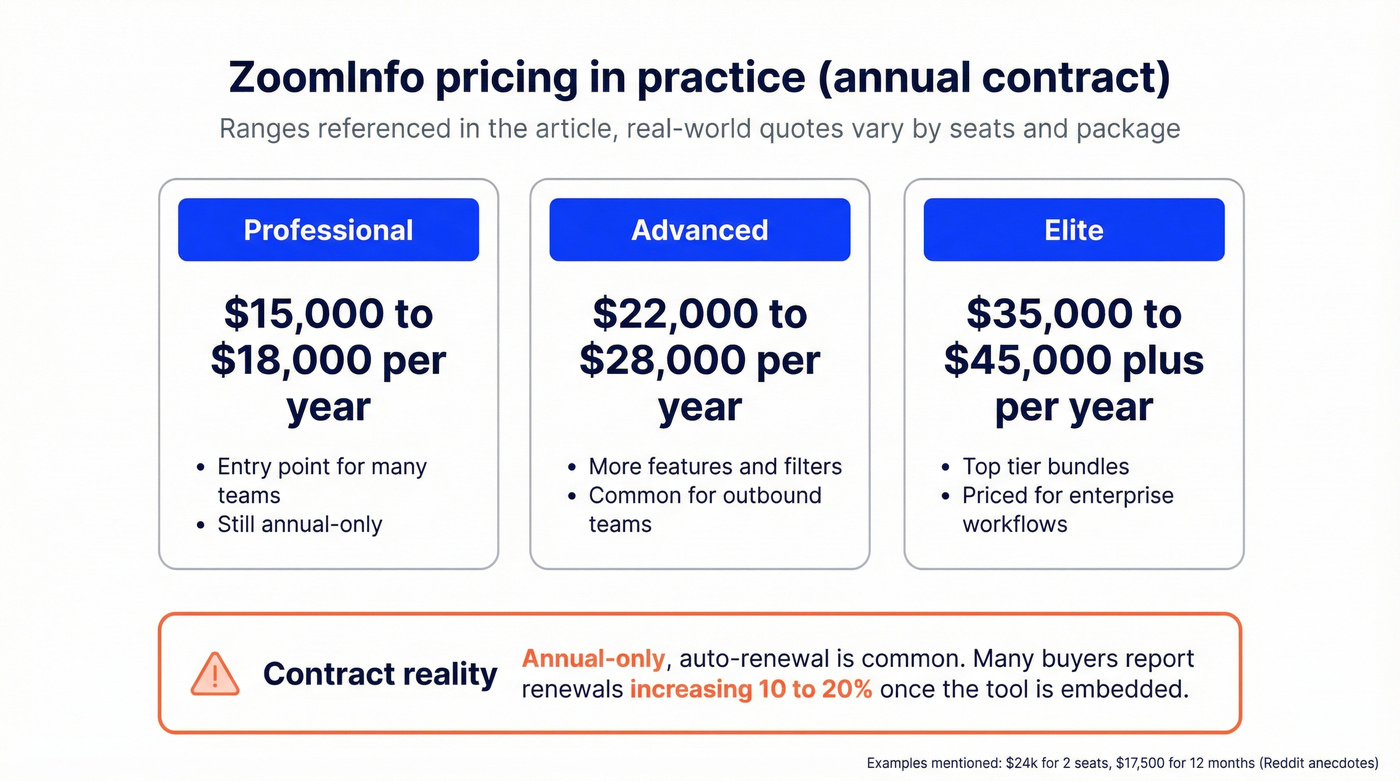 ZoomInfo tier pricing bands and contract notes