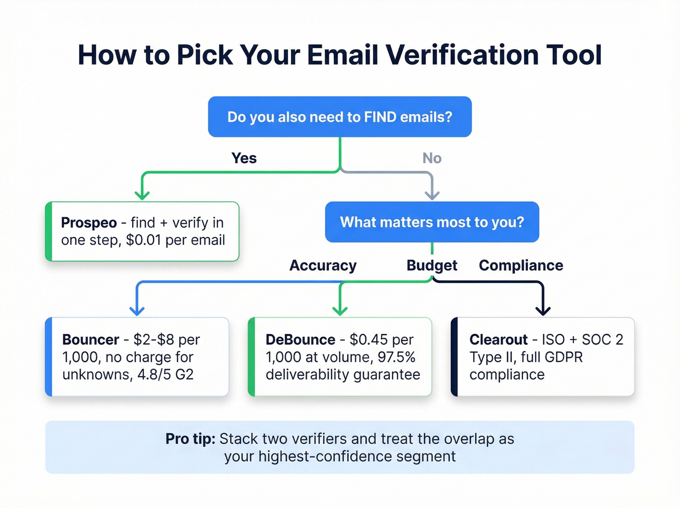 Decision framework for choosing the right email verifier