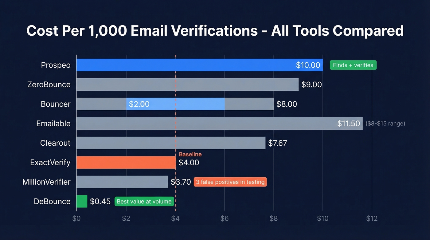 Bar chart comparing cost per 1000 emails across all tools