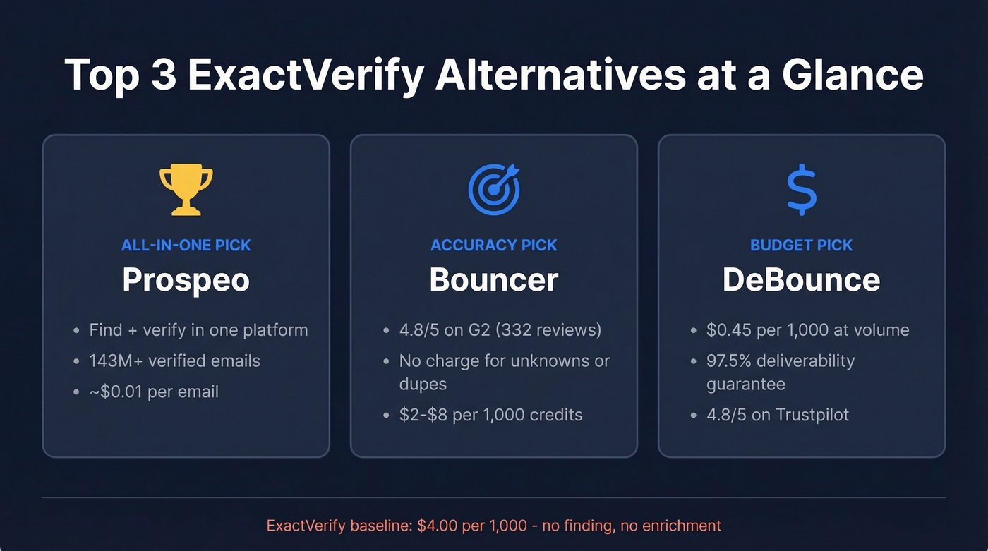 Top 3 ExactVerify alternatives quick comparison card