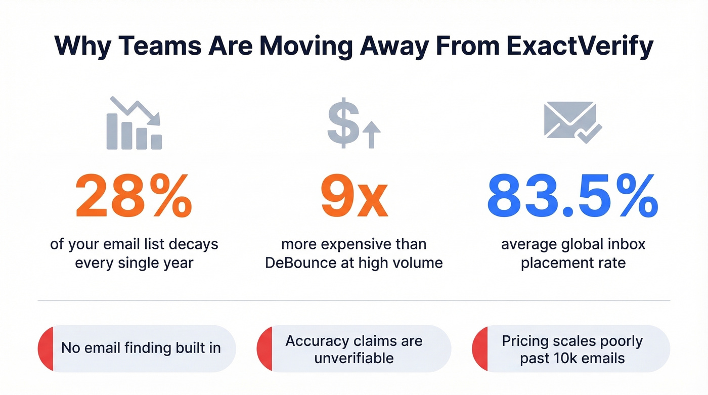 Key stats showing why teams switch from ExactVerify
