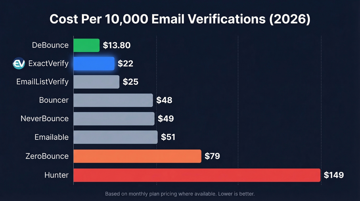 Cost per 10k emails comparison across verification tools