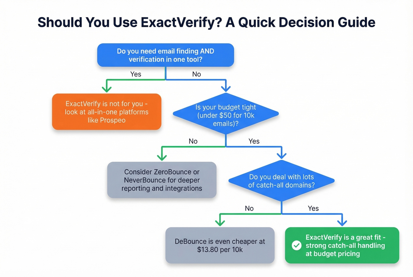 Decision flowchart for choosing ExactVerify or an alternative