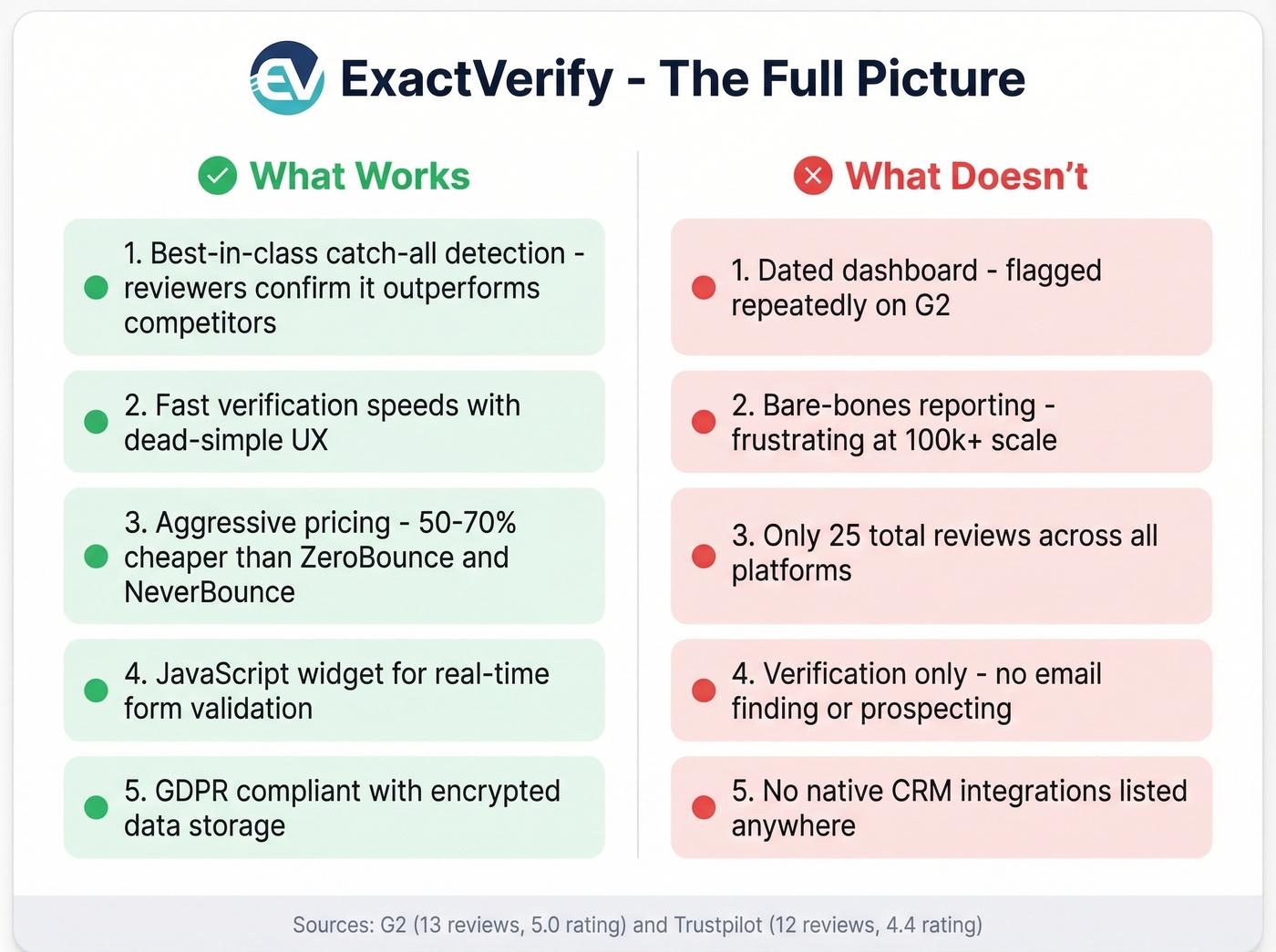 ExactVerify pros and cons visual summary card