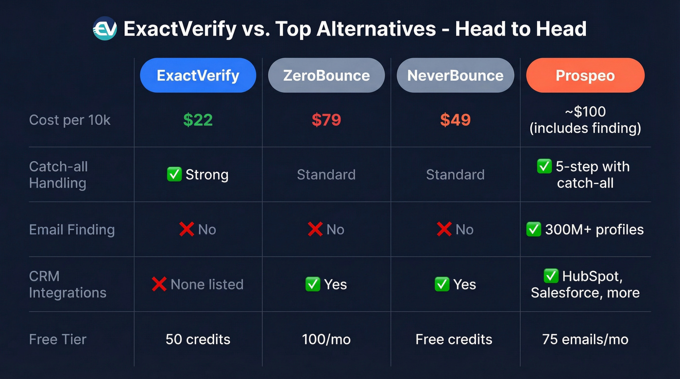 ExactVerify vs ZeroBounce vs NeverBounce vs Prospeo comparison