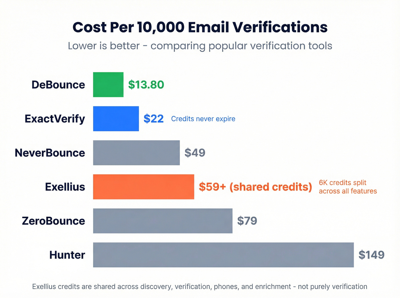 Cost per 10K verifications comparison bar chart