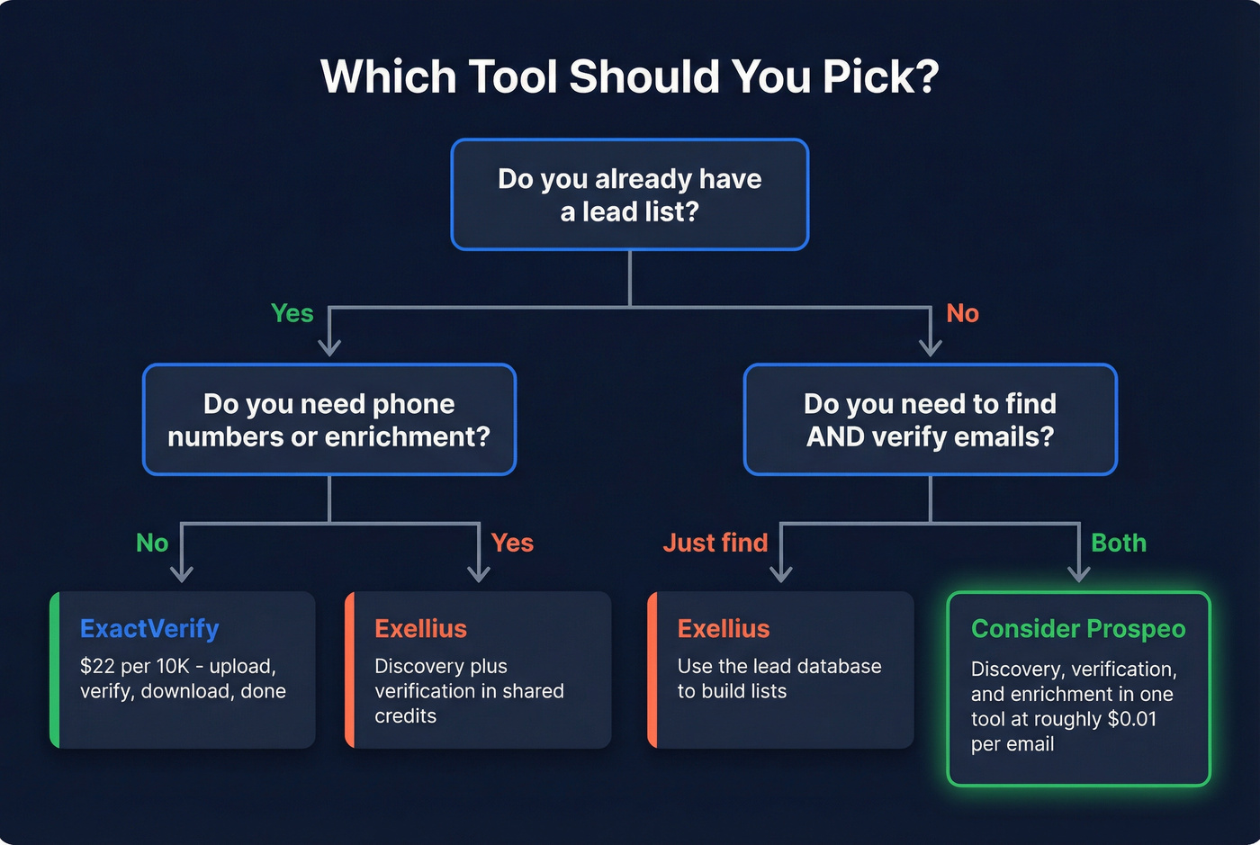 Decision flowchart for choosing ExactVerify or Exellius