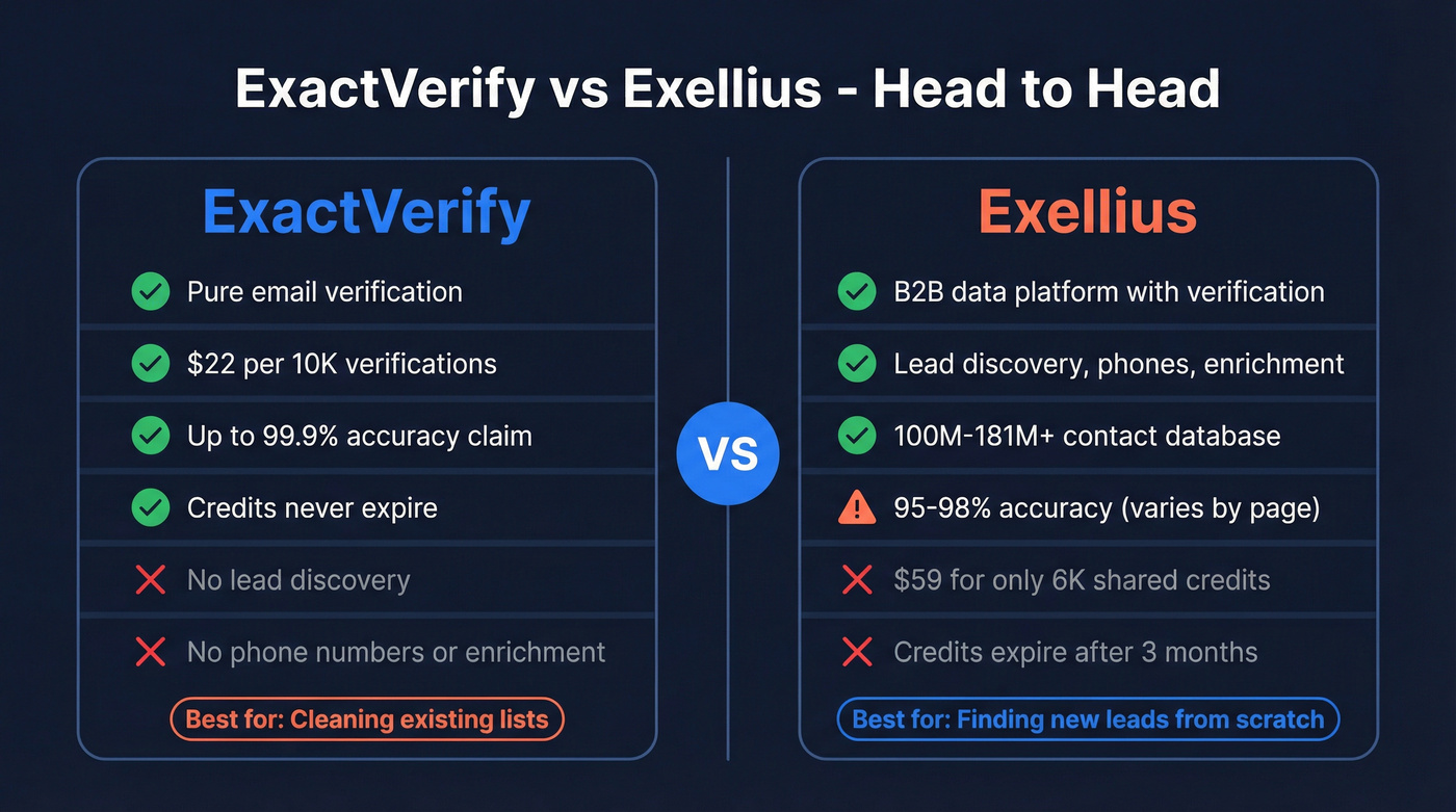 ExactVerify vs Exellius head-to-head comparison diagram