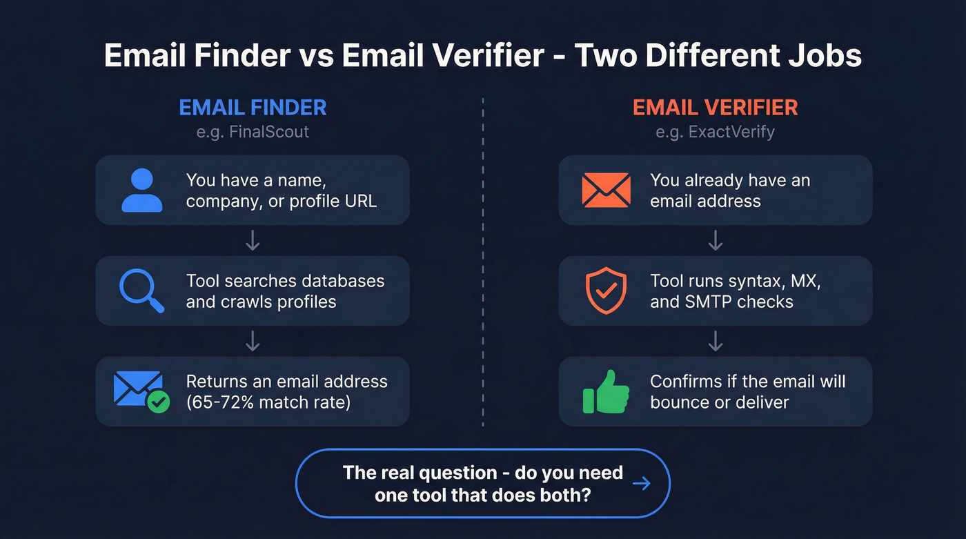 Email finder vs email verifier workflow comparison diagram