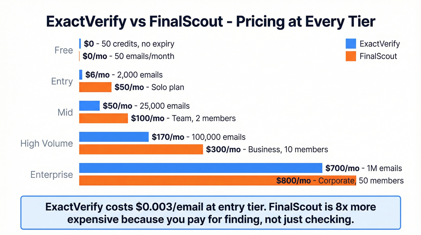 ExactVerify vs FinalScout pricing tier comparison chart