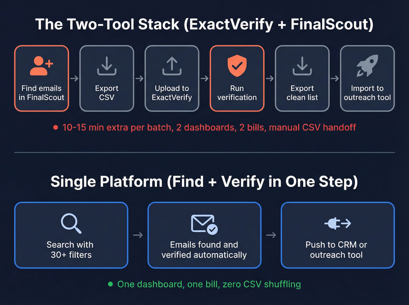 Two-tool stack overhead vs single platform workflow