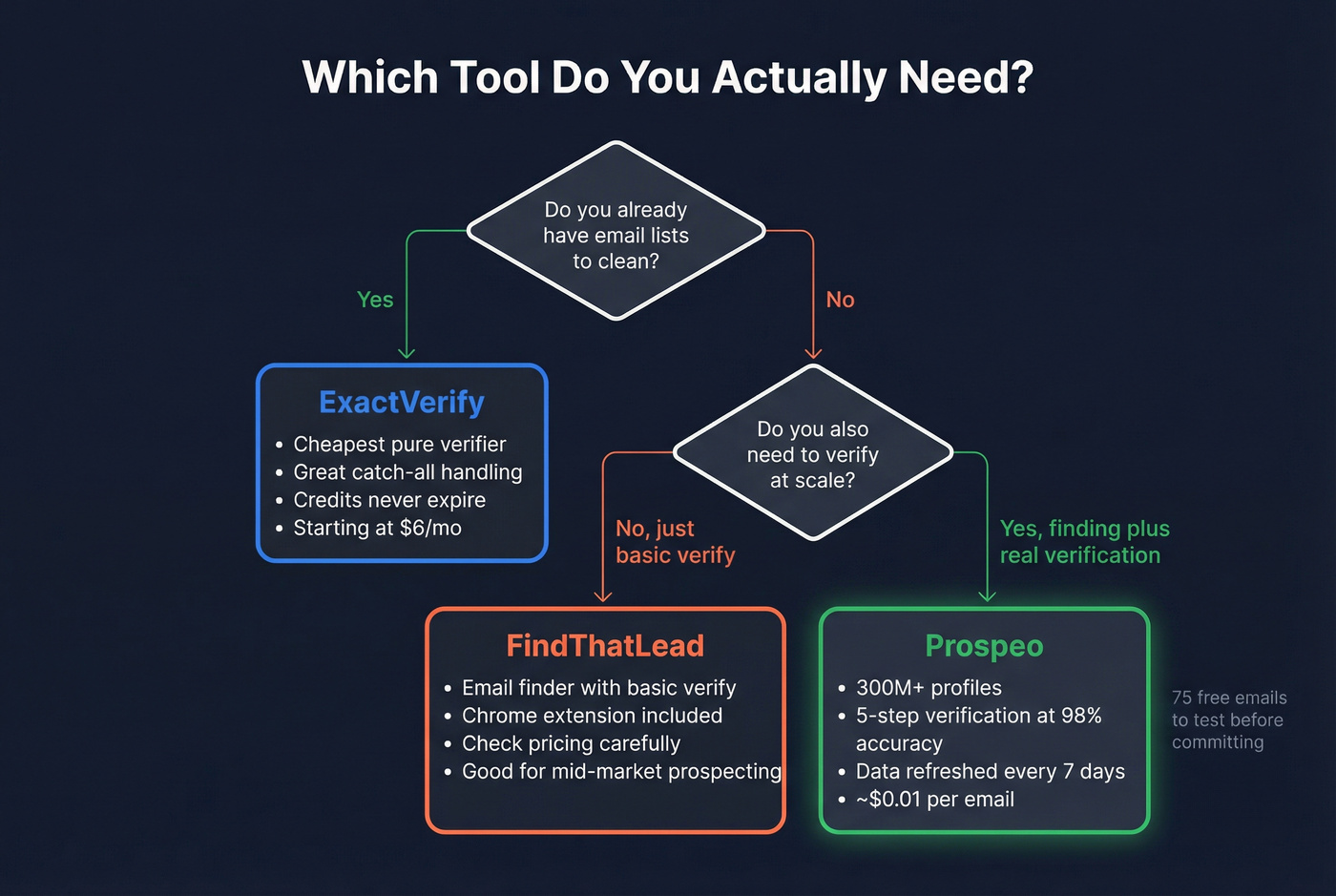Decision tree for choosing ExactVerify, FindThatLead, or Prospeo