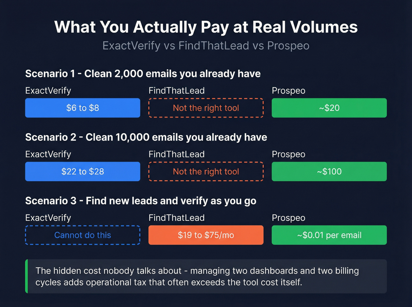 Pricing comparison at different volumes for all three tools