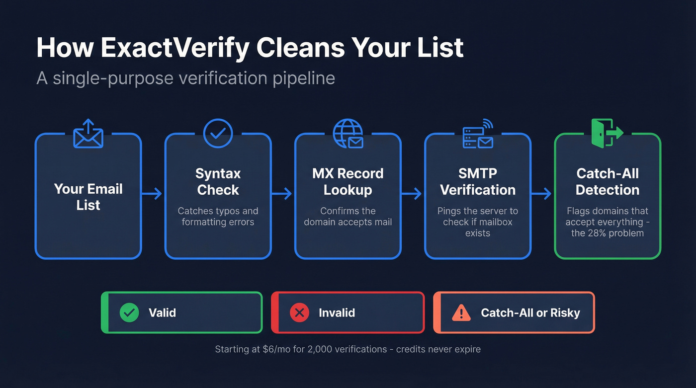 ExactVerify verification process and what it checks