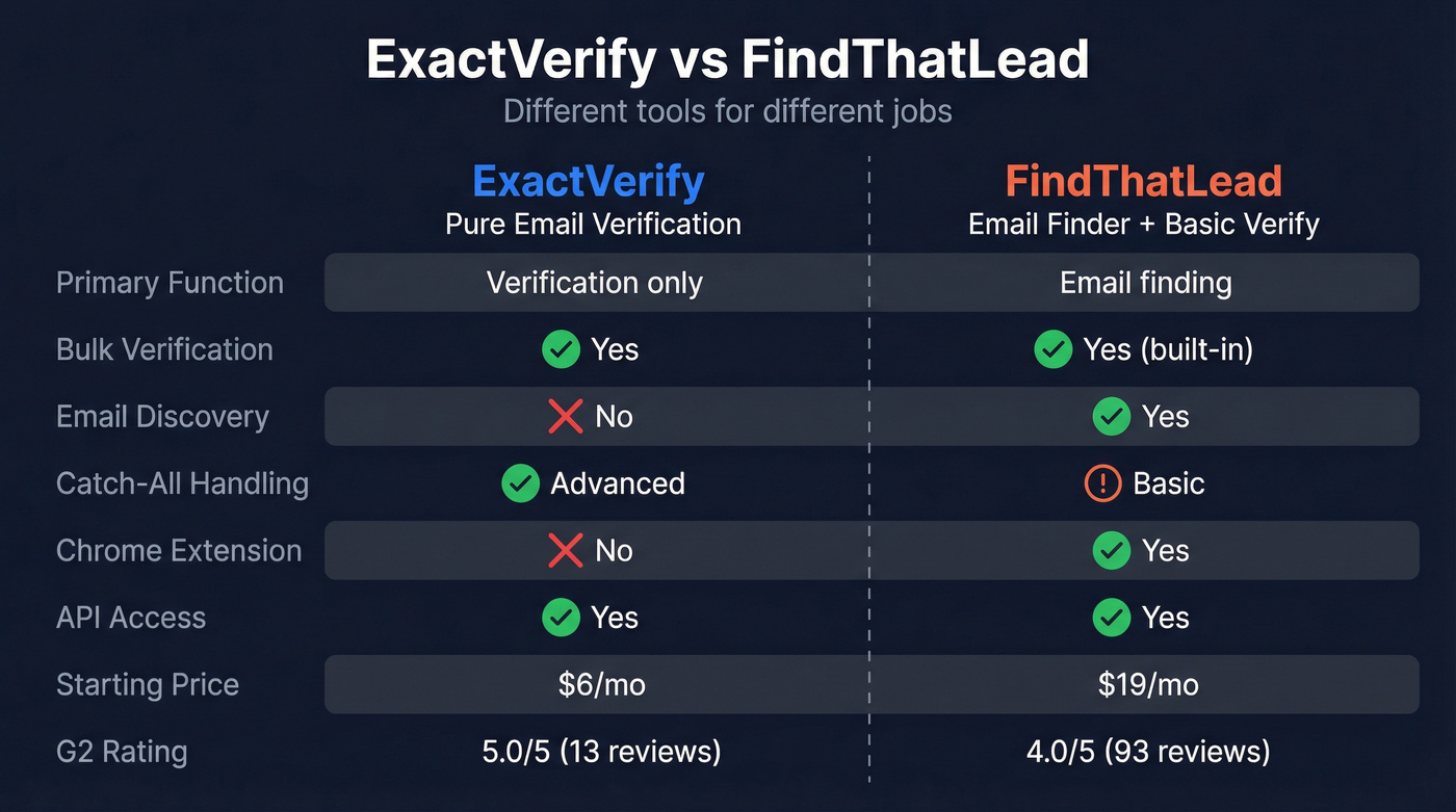 ExactVerify vs FindThatLead head-to-head feature comparison
