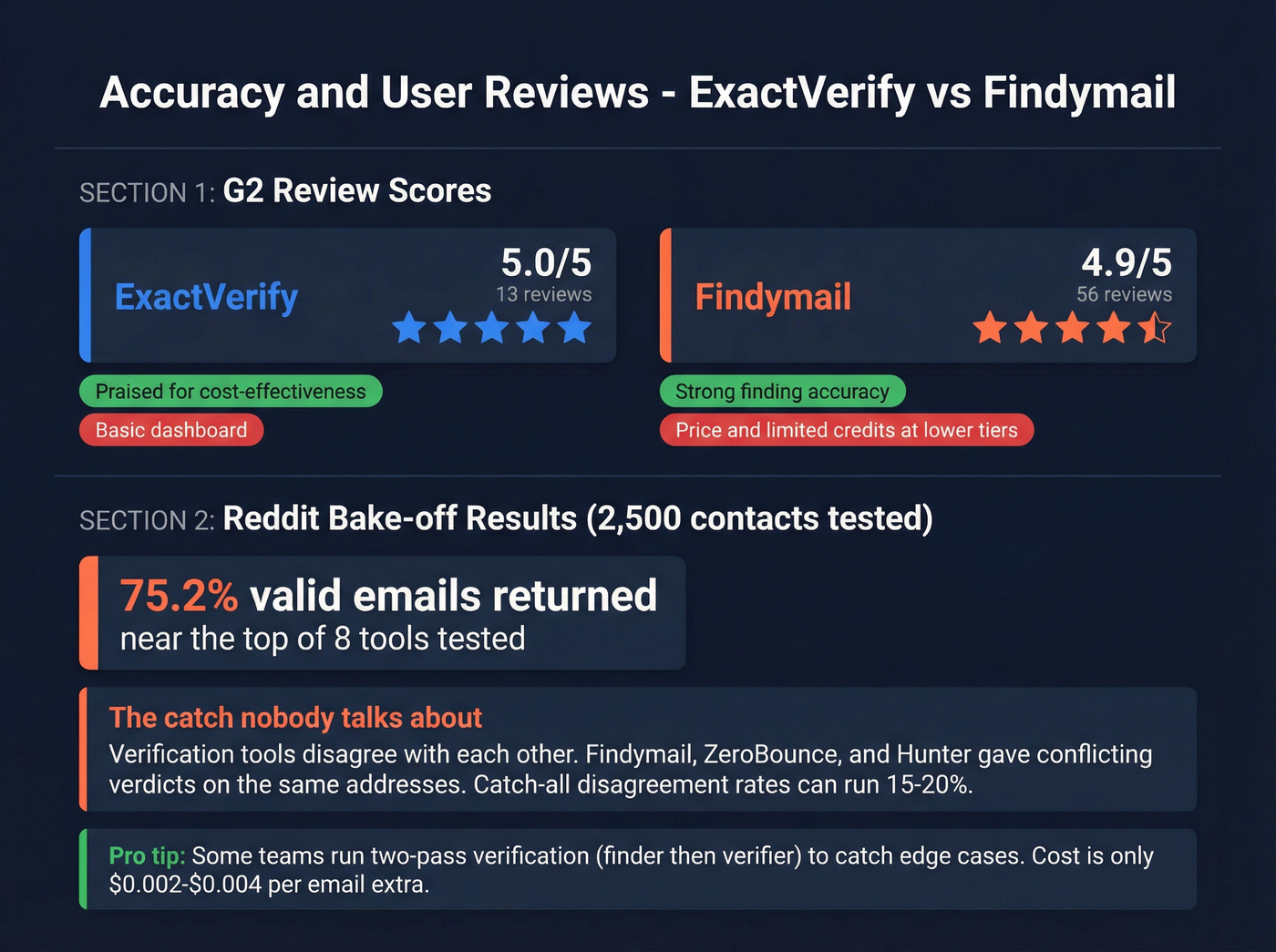 Accuracy and review scores comparison data visualization