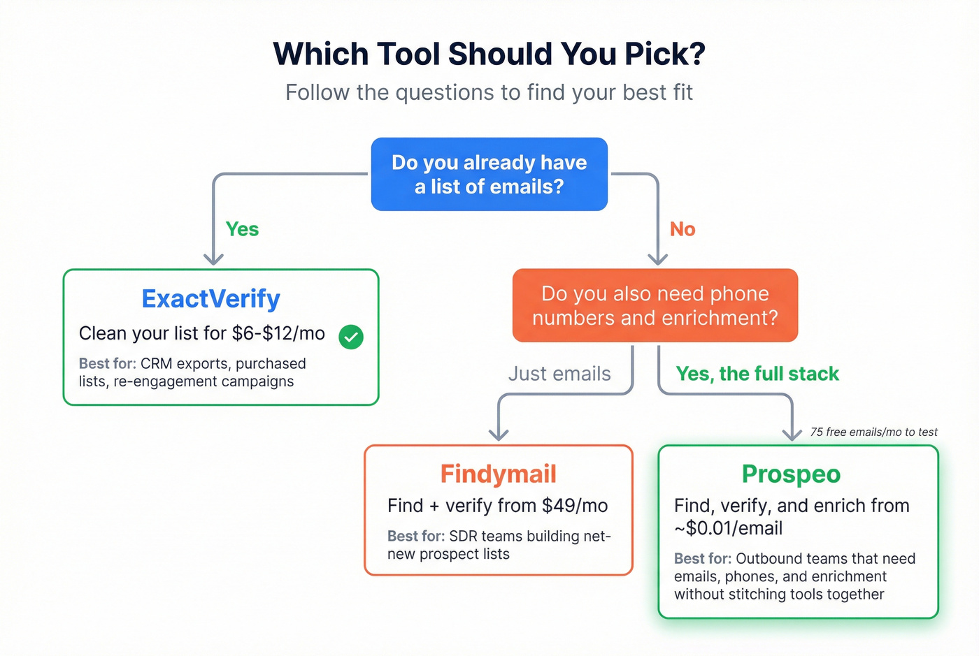 Decision tree for choosing ExactVerify vs Findymail vs Prospeo
