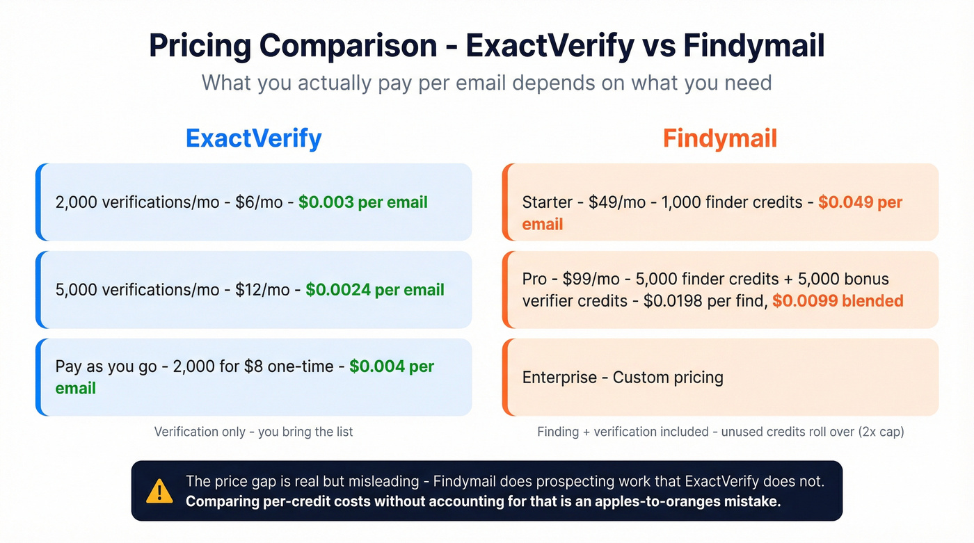 ExactVerify vs Findymail pricing tier breakdown
