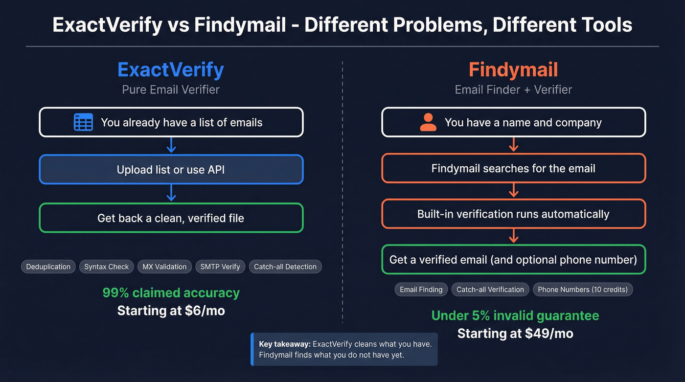 ExactVerify vs Findymail core workflow comparison diagram