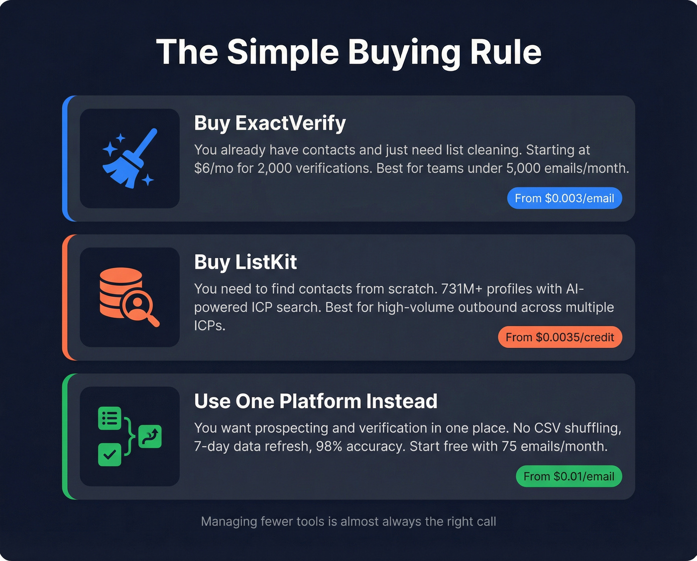 Quick decision summary card with three buying scenarios