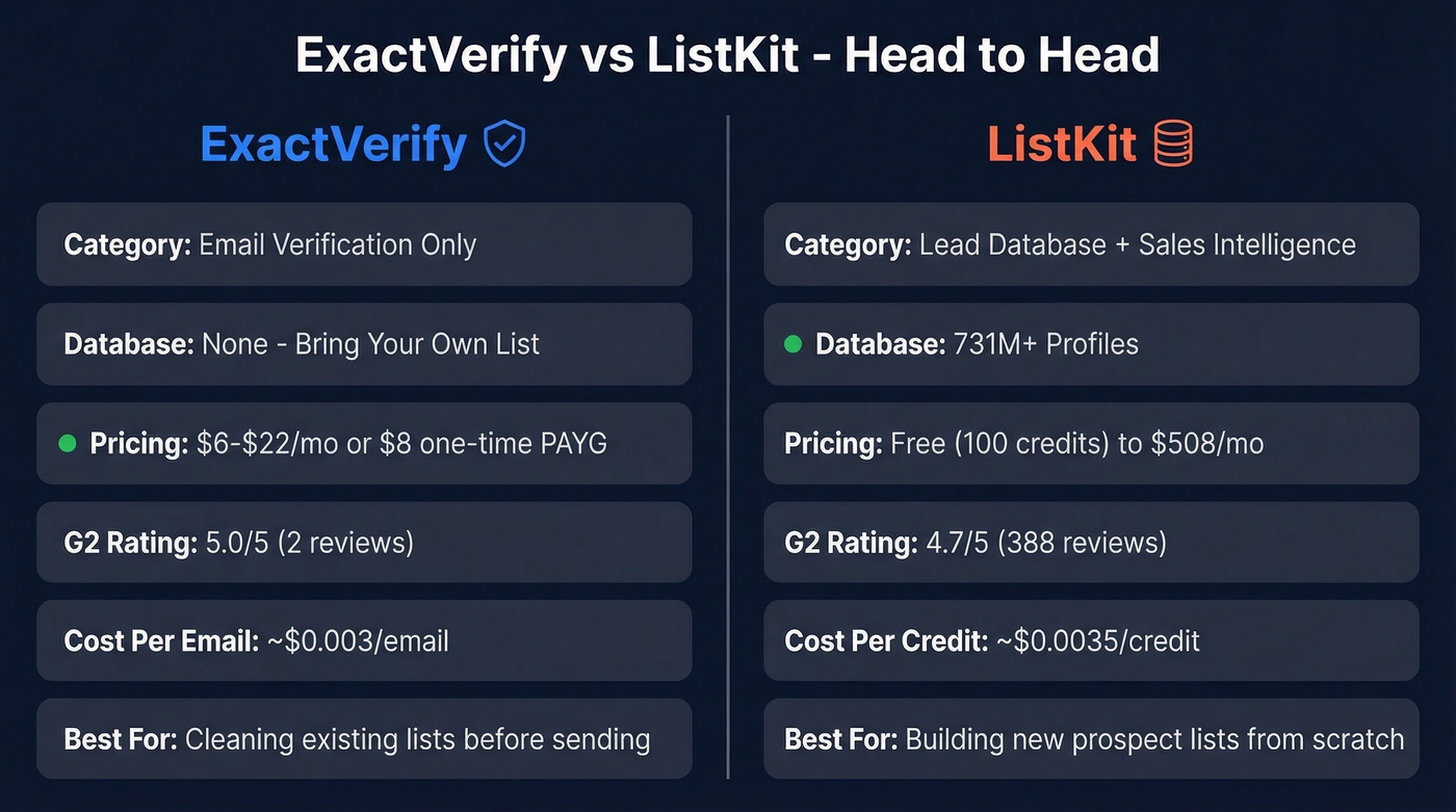 ExactVerify vs ListKit head-to-head feature comparison diagram